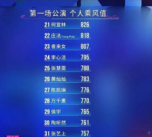 张慧雯一公排名 张慧雯一公排名来了，一公第25名，感觉还行，希望能进三公吧，姐姐