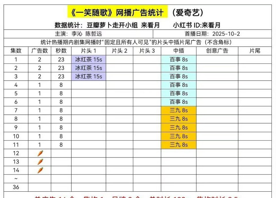 才知道《一笑随歌》萝卜了，不过这是完全可以预见的 ​​​