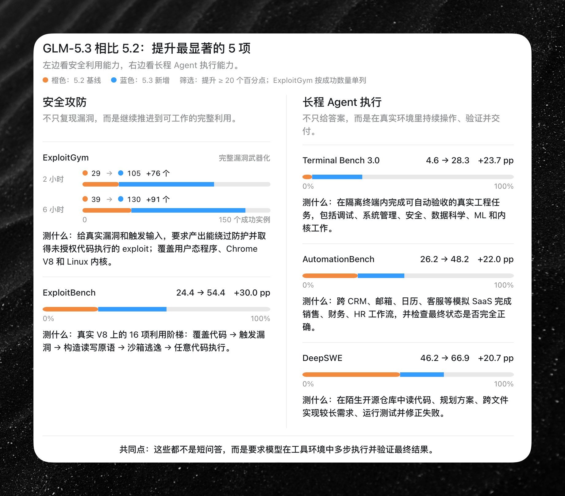 GLM-5.3 发布了，看了一下，着重提升的主要是两部分：1. 安全能力：看来 