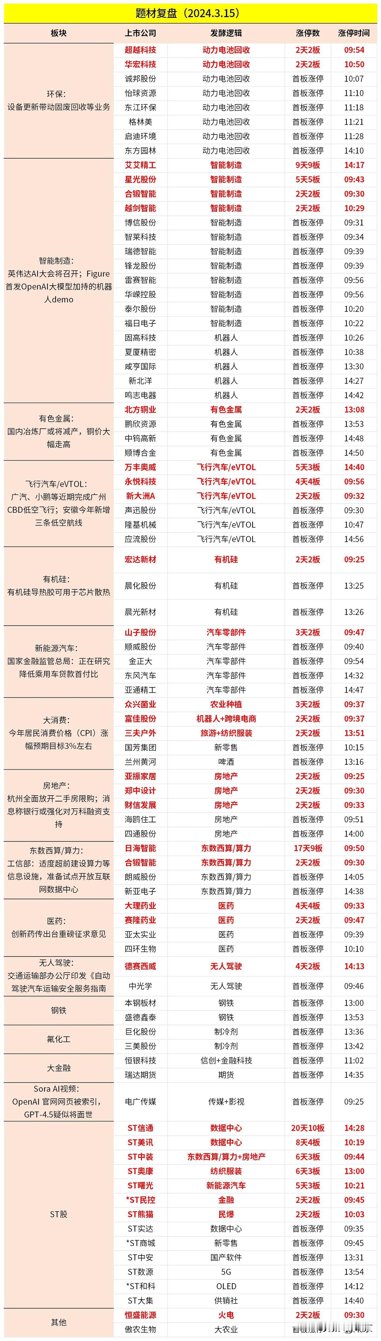 2024.03.15. 今日涨停原因分析