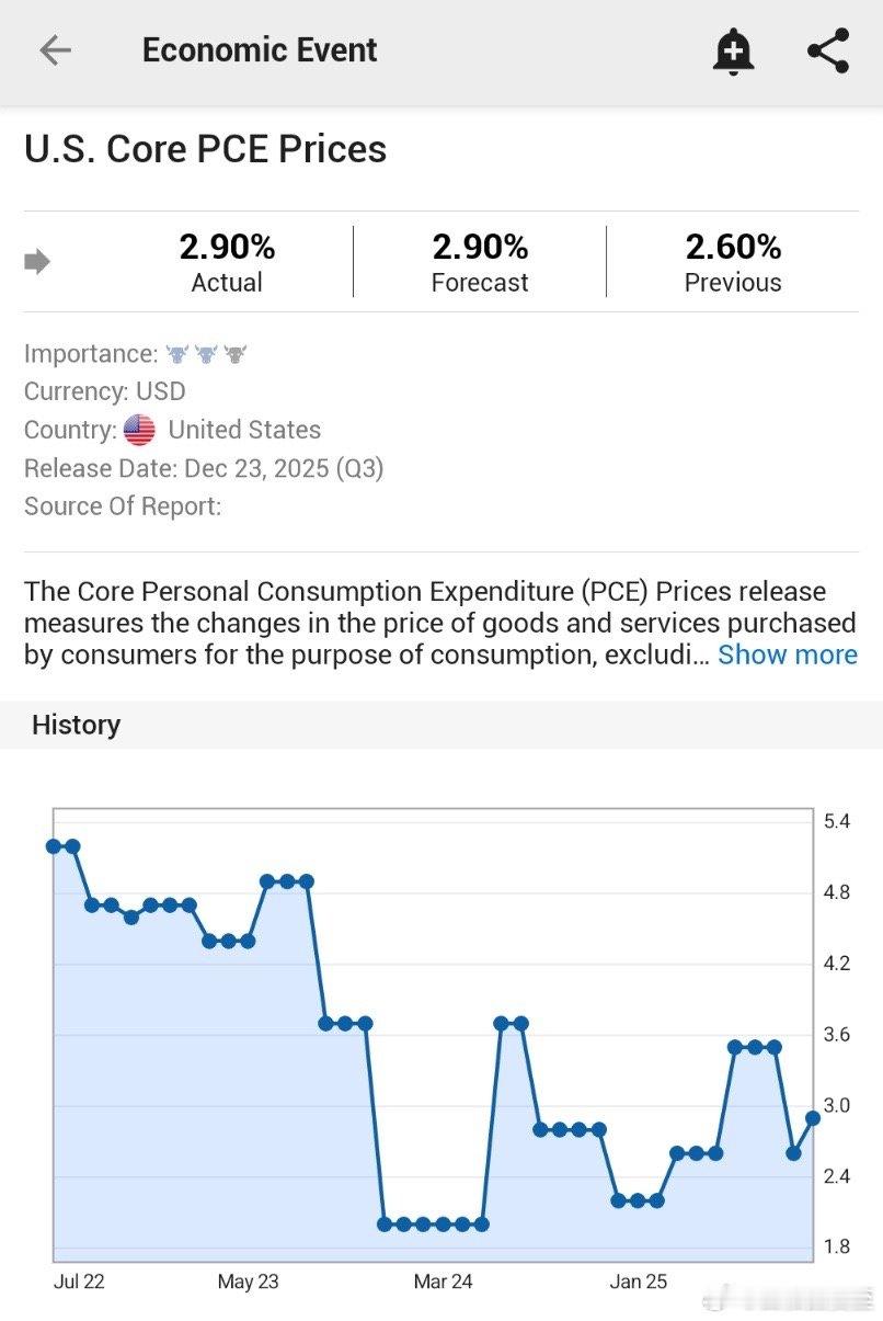 美国Q3核心PCE通胀2.9%，主要来自服务类（📈3.5%）美联储一月降息预期