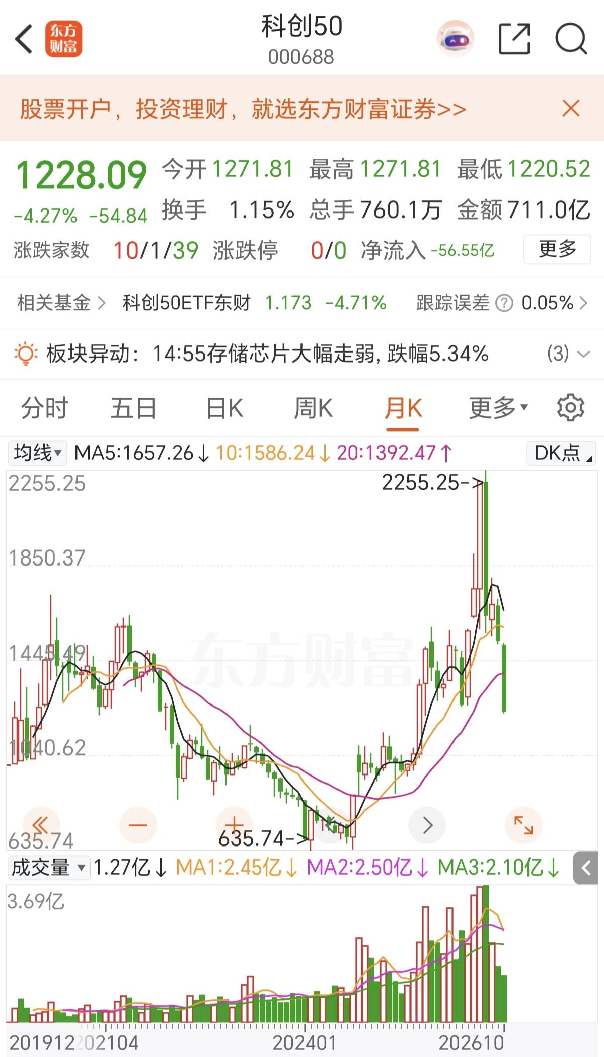 科创50今天正式跌破1300点，来到了1228点，这次下跌，比预期中的来的要快，