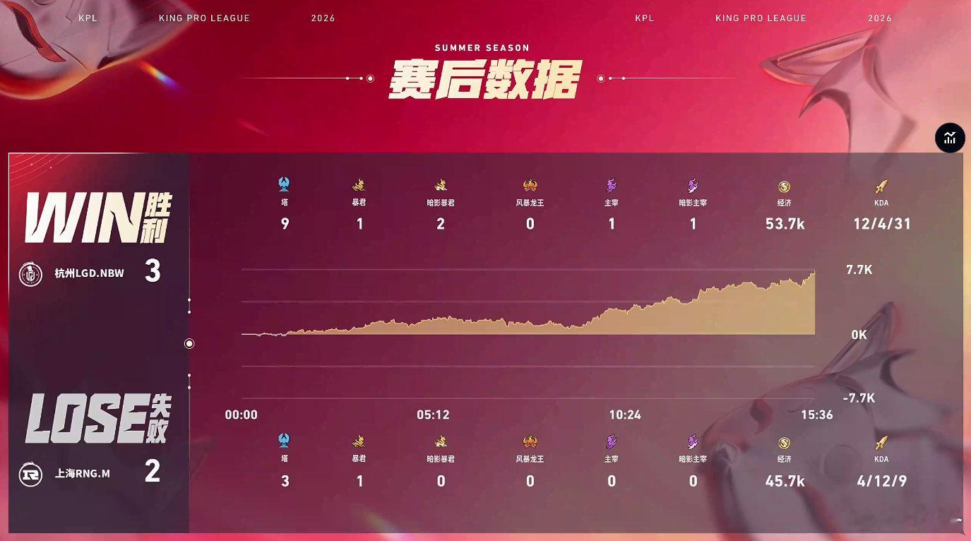小落关羽太C了LGDNBW新赛季开门红 小落关羽亚运严选太C了！关键团战先杀艾琳