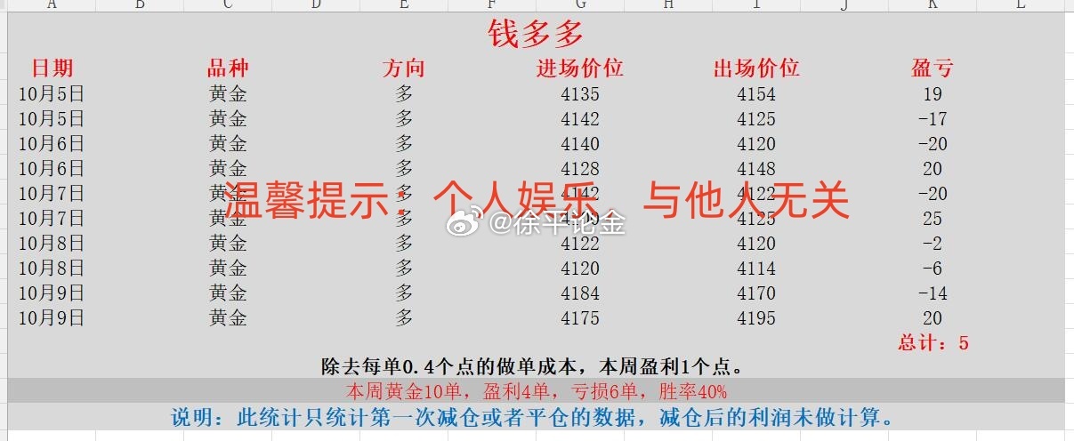黄金 现货黄金 金价 本周喊单统计第二部分（2026.10.5-10.9）：威龙