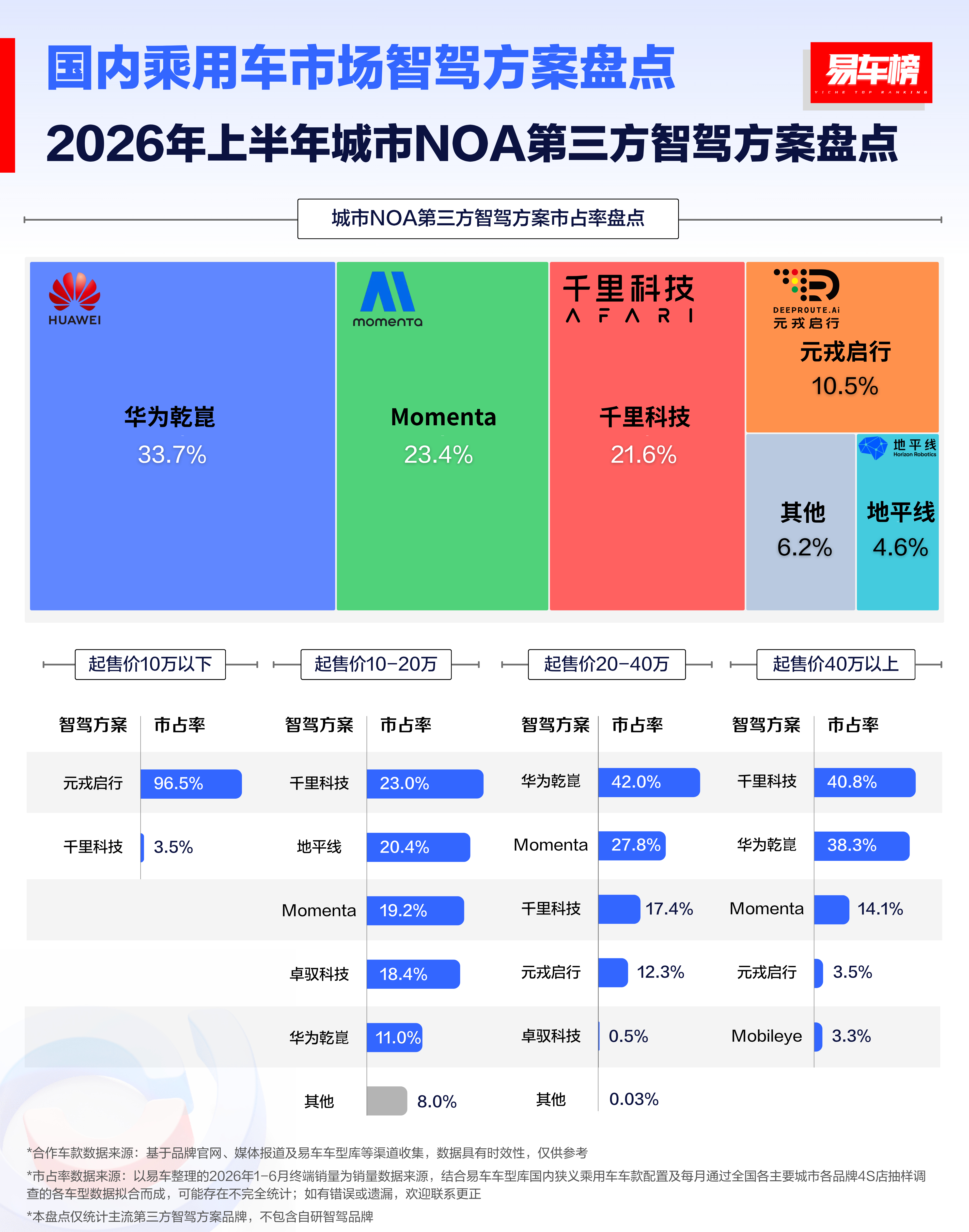40w以上的第三方智驾市场，市占率第一的居然不是华为，而是千里科技。这个结果多少