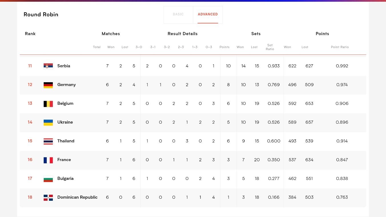 【2026VNL0️⃣胜1️⃣胜球队一览，即时排名+保级形势】2026年世界女排