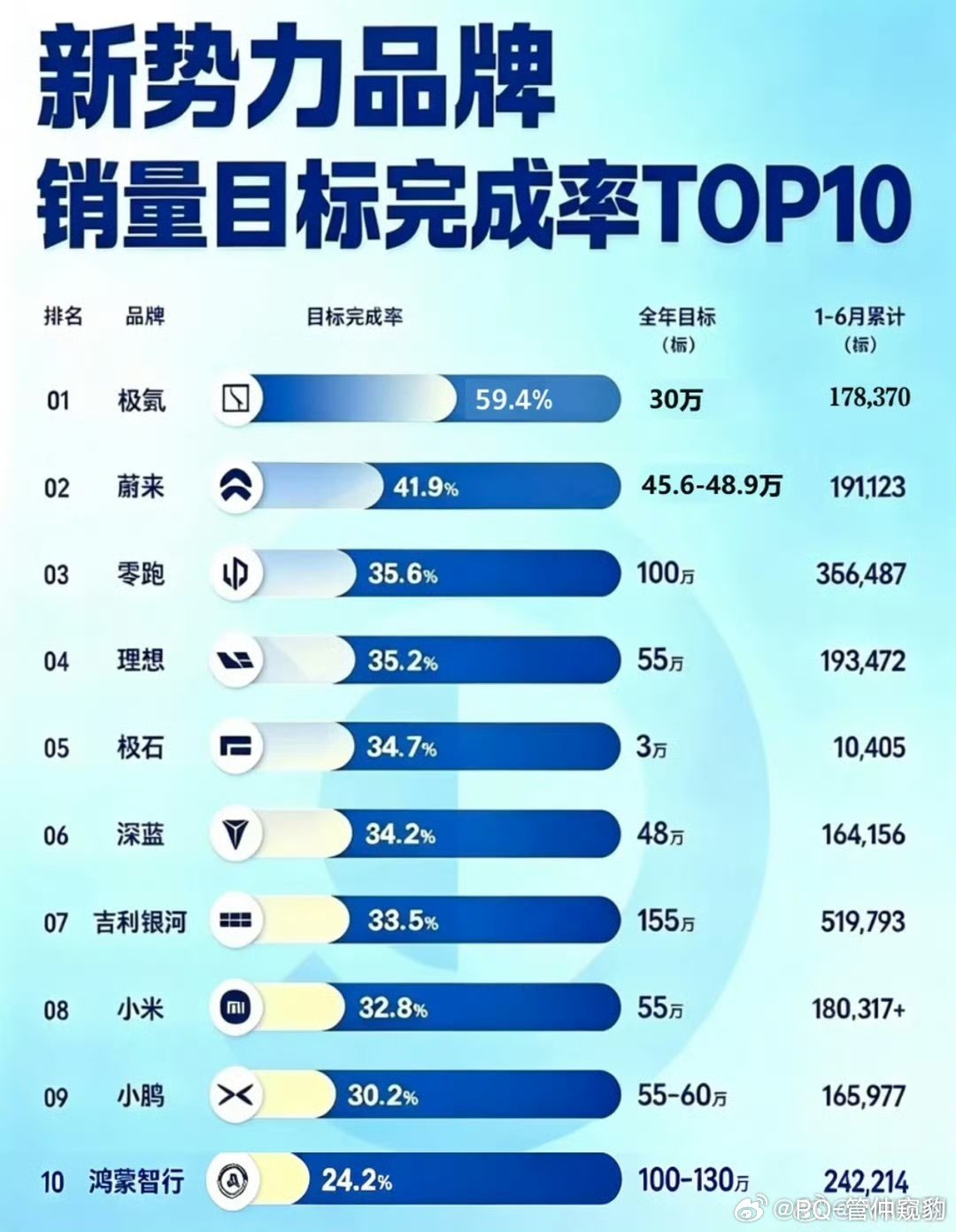 仅一家车企达成年度销量50%目标我以为最猛的会是零跑没想到是极氪和蔚来大概率极氪