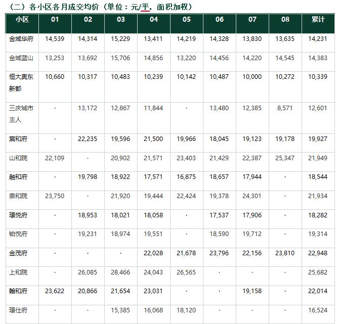 济南东部历下区长岭山片区各小区1-8月份，每个月的成交平均单价，因为高层和小高层
