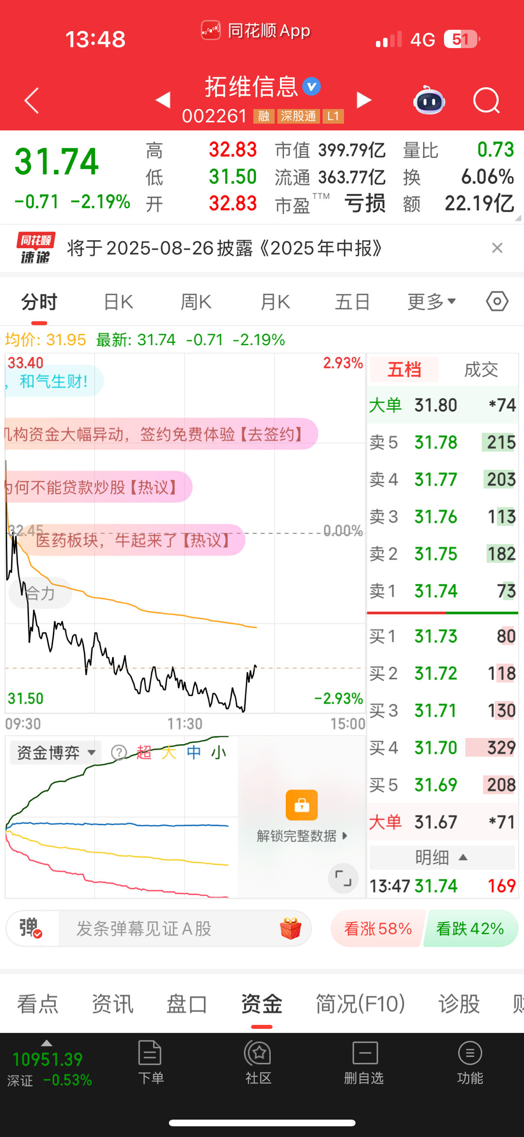 拓维现在其实不高，不管是长线来看还是短线，后面肯定是会涨的。就看你们徐昂不想了 