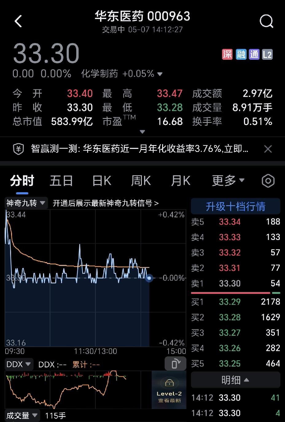 我一个朋友重仓华东医药，他一直向我抱怨说，创新药怎么回事，一直阴跌，今天还走出了