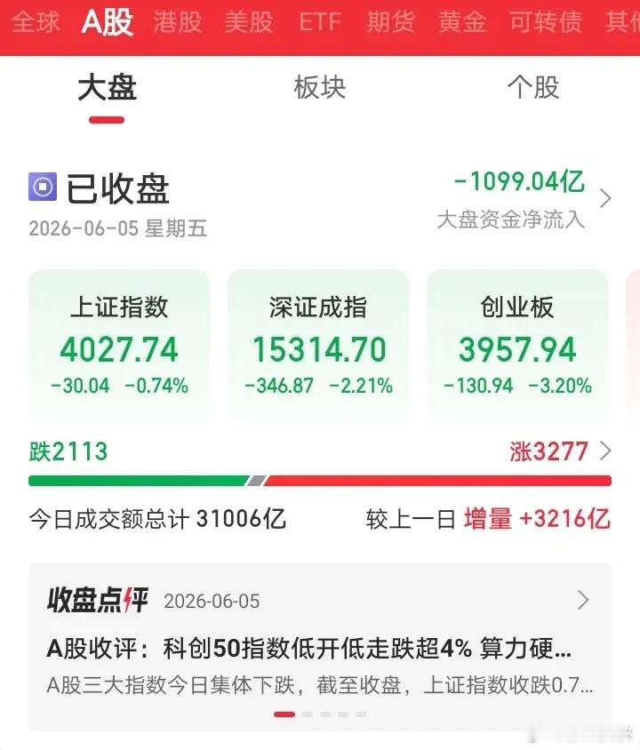小弟就是小弟还想压大哥一头，被暴揍了吧！创业板作为小弟连续两天超越上证指数，今天