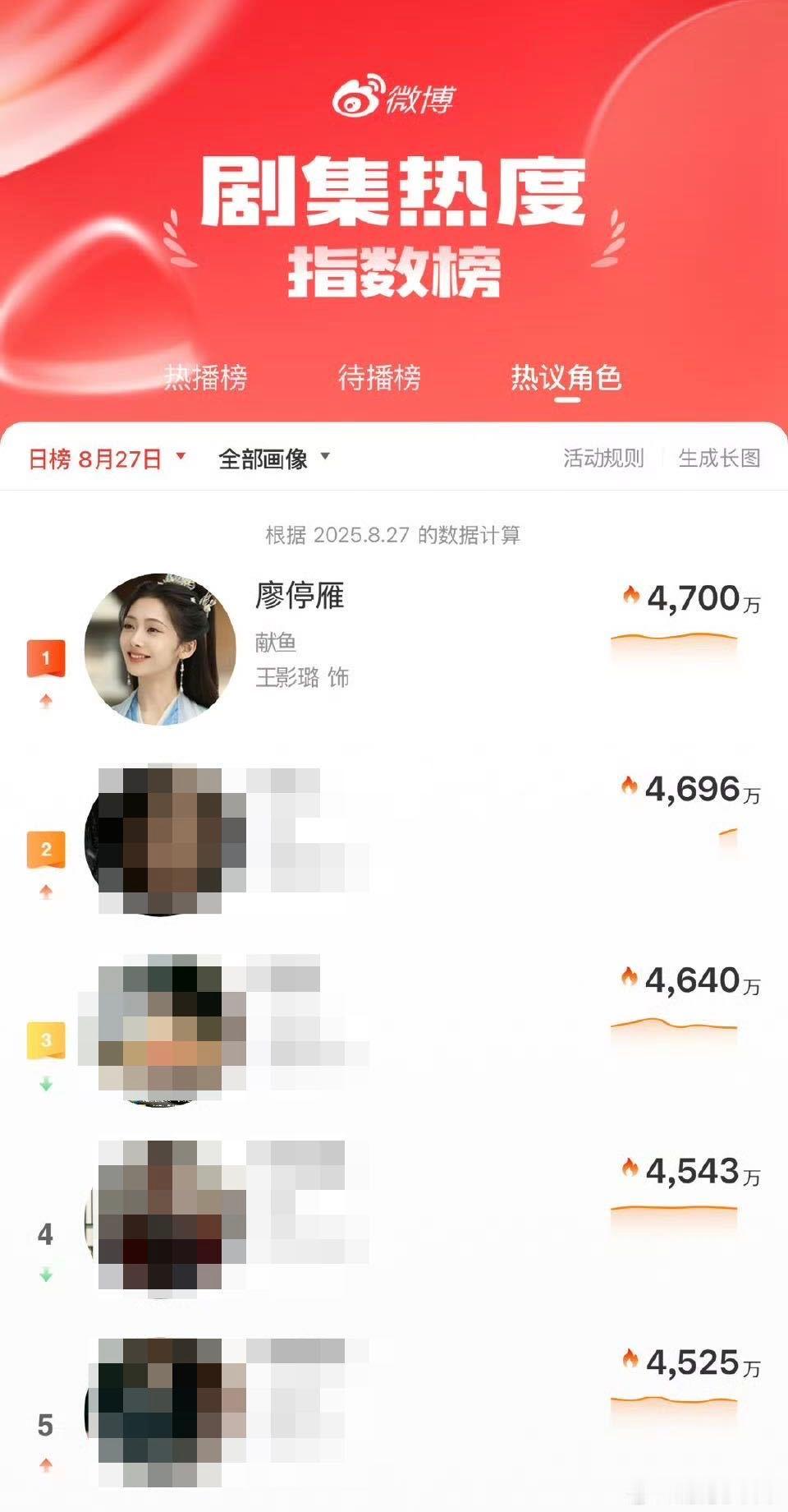 王影璐献鱼有效播剧 王影璐这波“有效播剧”太绝了！剧播期间互动量、热议榜全在线，