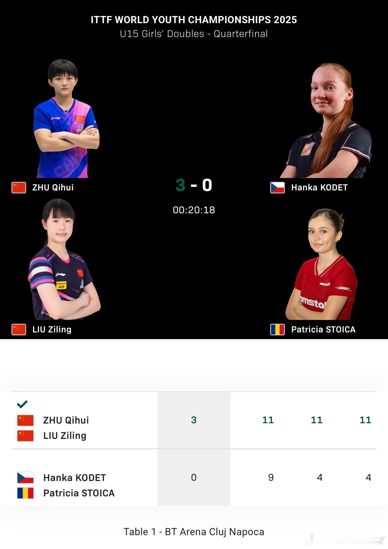 2025世青赛U15男女子双打8-4祝启慧/刘子菱3-0科德特/斯托卡于海洋/周