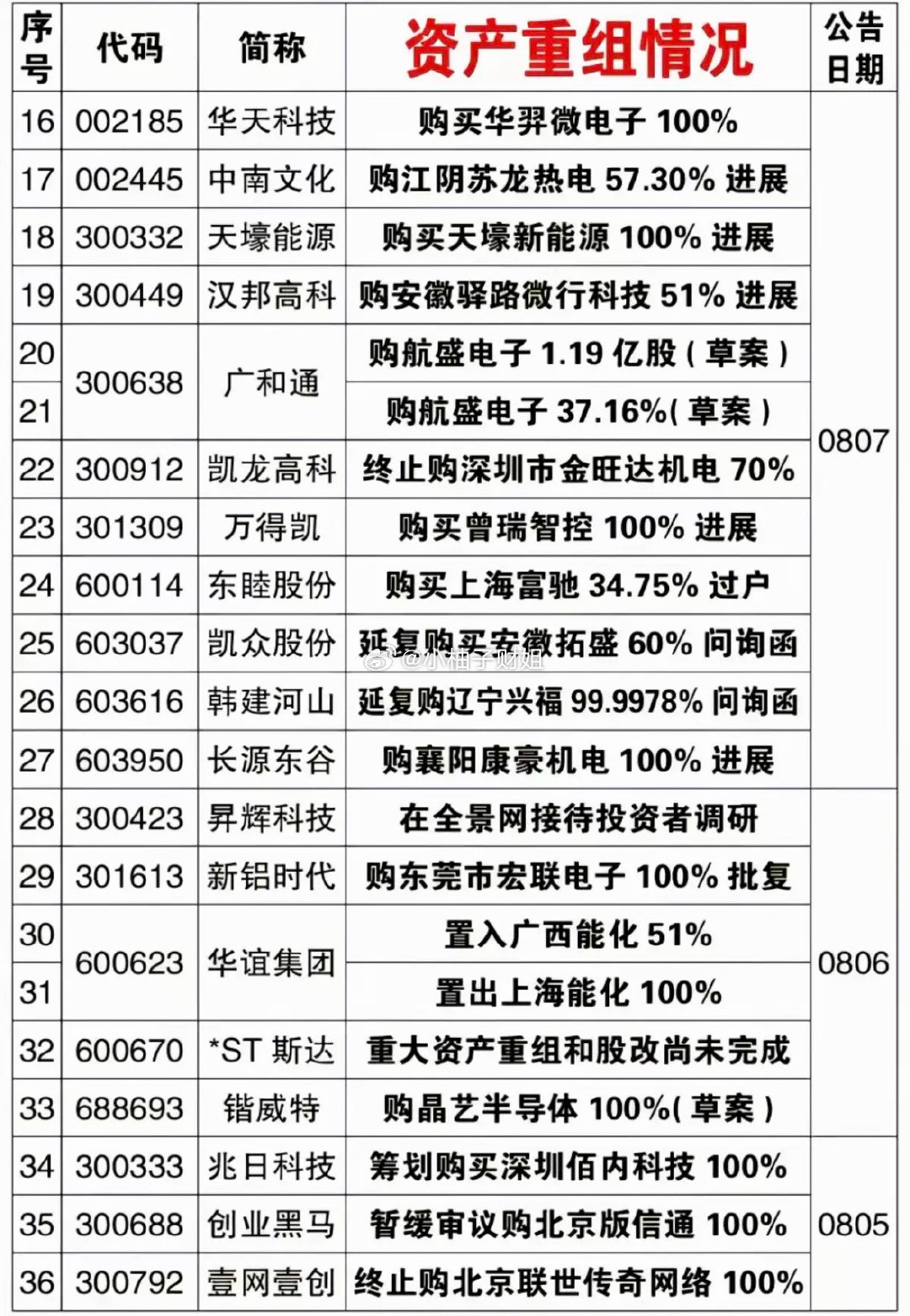 8.09周日  本周72家公司披露资产重组！万向钱潮、中化国际、京投发展、泰凌微