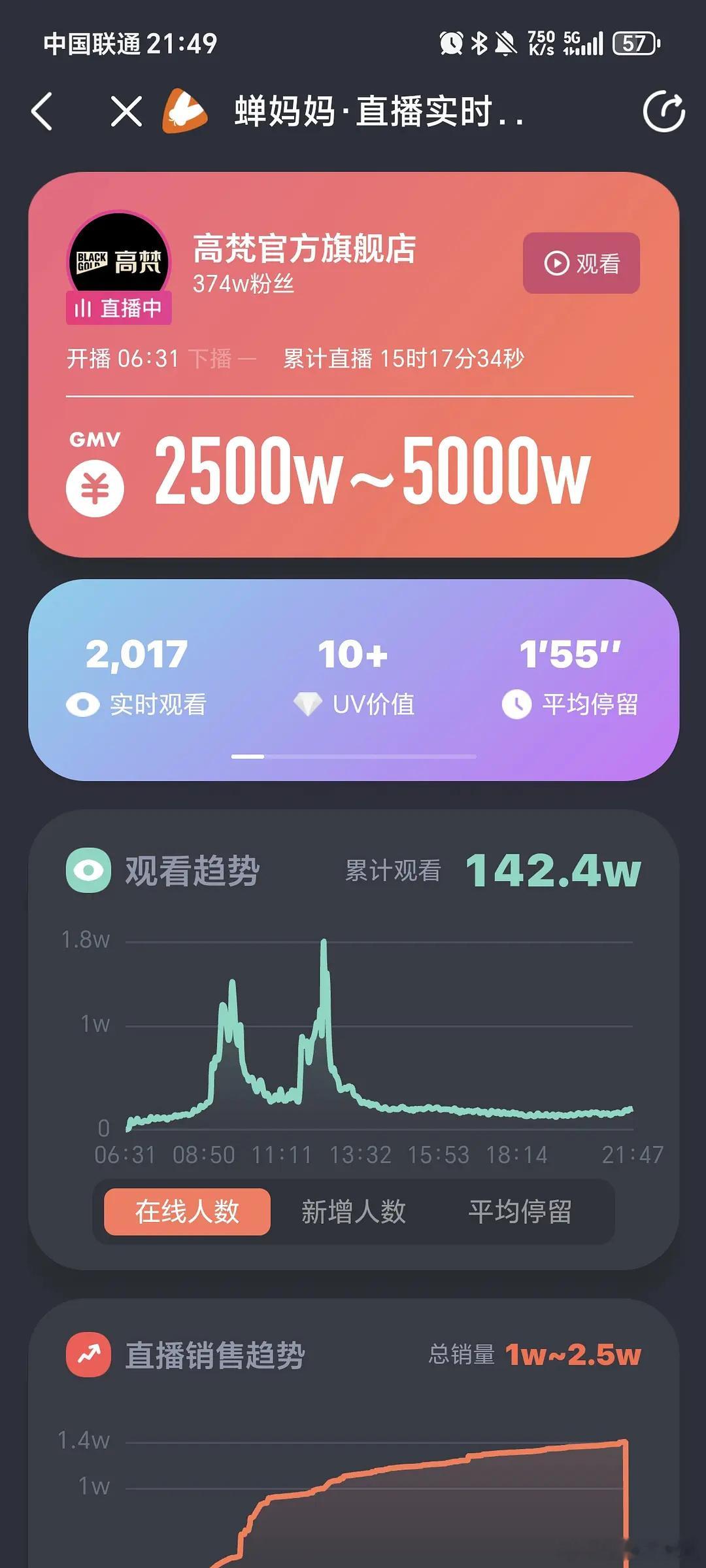 高梵倒退式销售沙溢丝，涛一下高梵退货吹假b销量给组炸了沙溢丝，不是xjs最爱的高