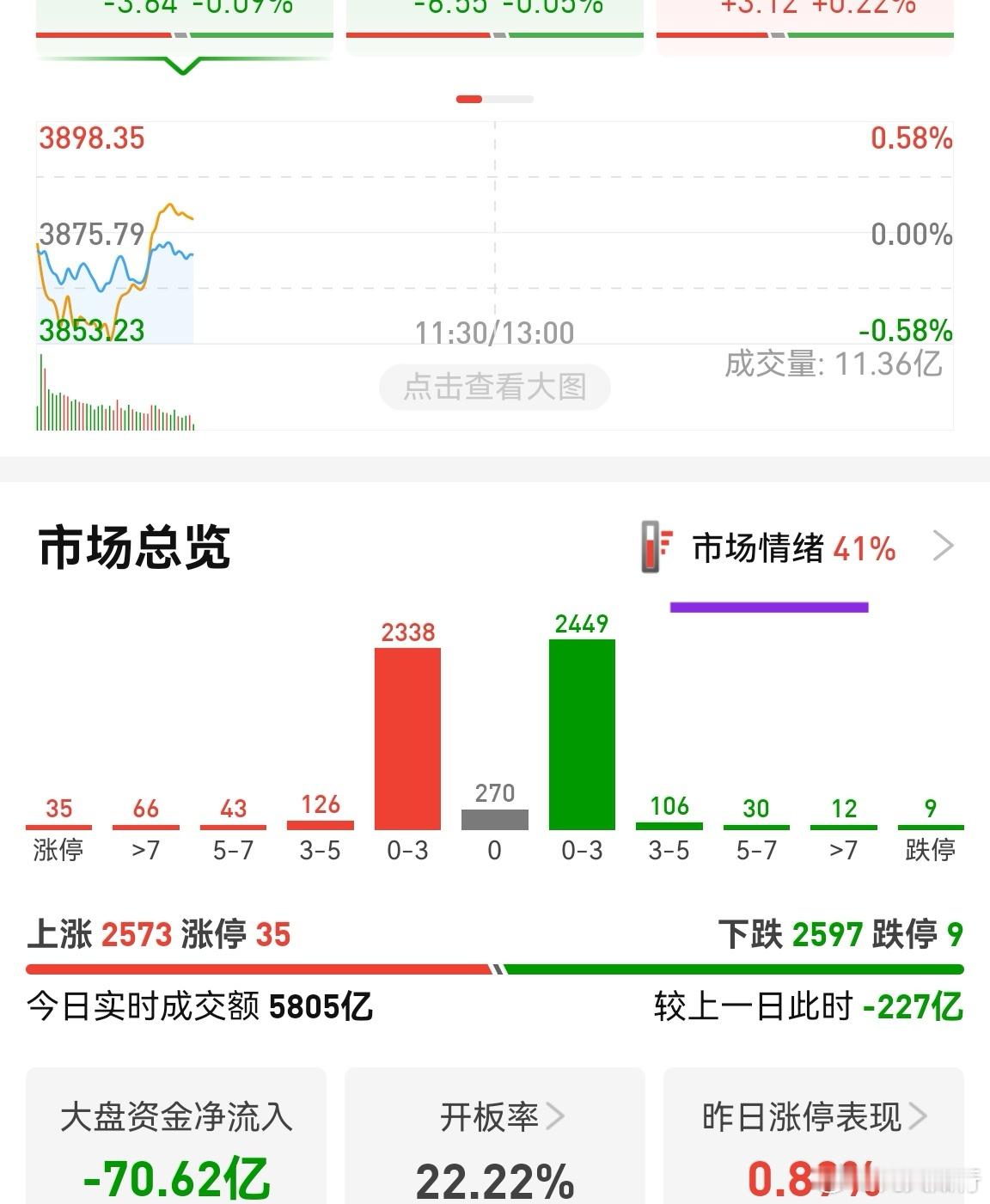 该死的这鬼行情，今天终于涨跌参半了，总算不亏钱了。只要涨跌参半，就能赚钱，1：9