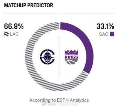 明天上午11点，快船客场对阵国王，国王近期已经10连败了，快船也两连败，不知道重