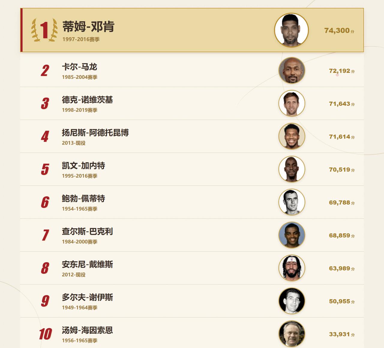 球迷评NBA历史十大前锋，邓肯、马龙、诺维茨基前三实至名归，但加内特位居字母哥之