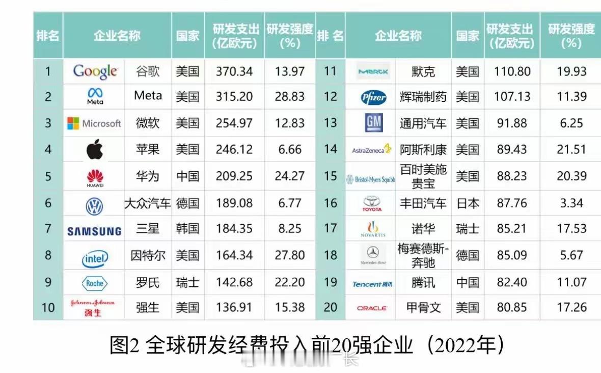 全球研发经费投入20强，华为位居第五，腾讯第十九名来源：《中国研发经费报告202