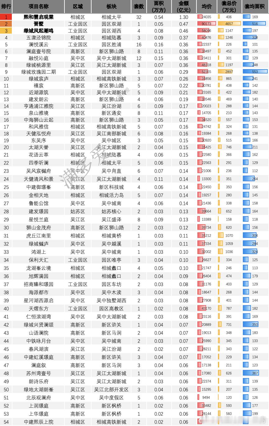 本周新房特点，单周网签套数掉到了287套，环比大跌29%。从项目看，本周单周网签