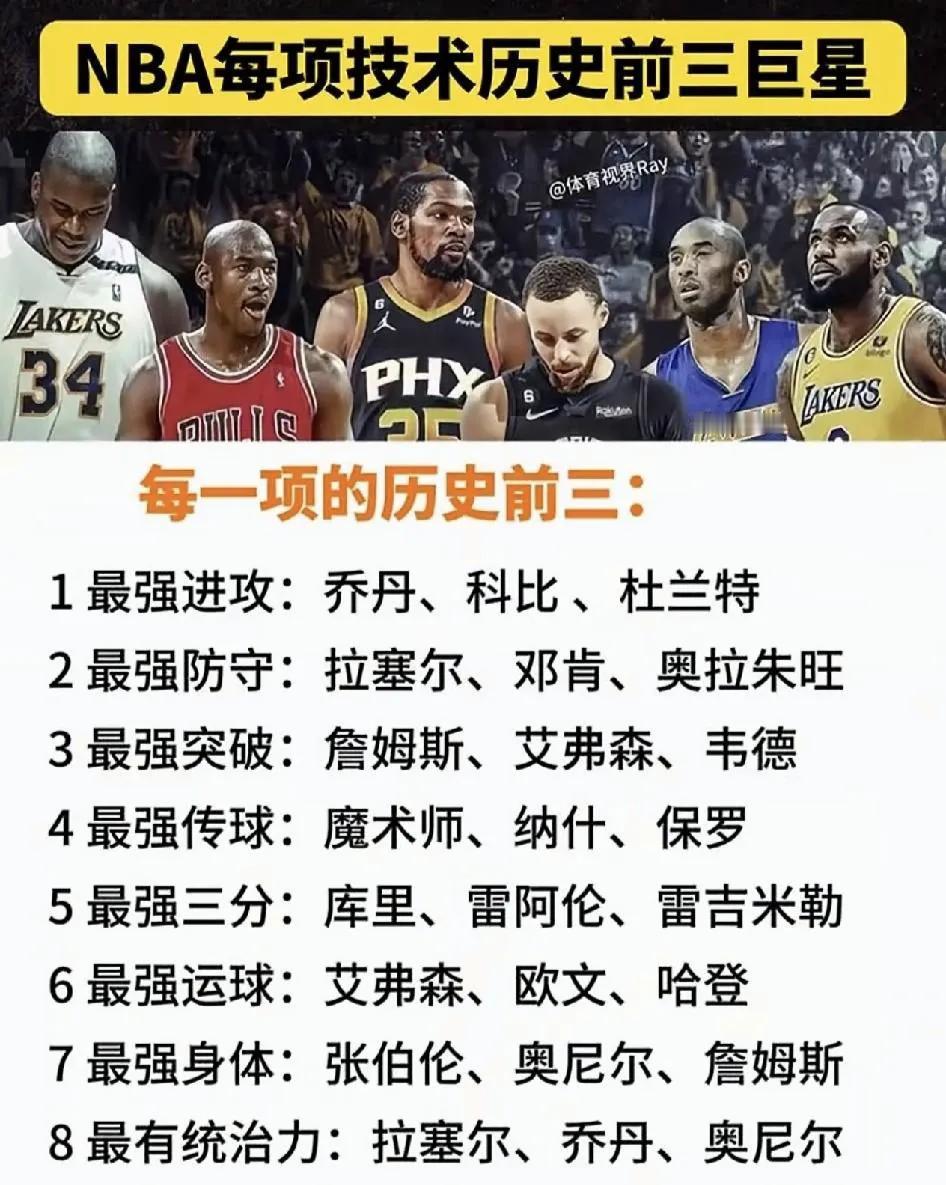 你认可小编整理的NBA最强历史前三吗？
最强进攻：乔丹、科比、杜兰特
最强防守：
