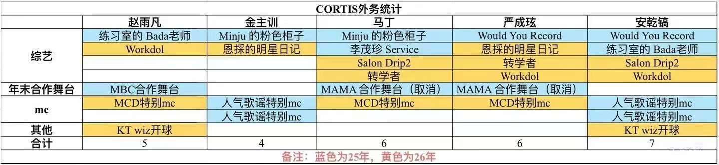 CORTIS 空白期外务拉表 谁贫谁皇？ 赵雨凡、金主训、Martin、严成玹、