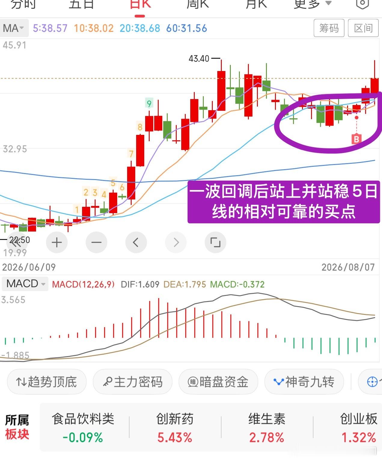 分享一个我认为是无比正确的买点吧！仅举例，不作为任何推荐依据，跟票风险自负！条件