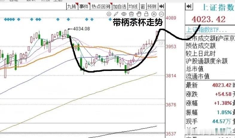 今天A股放巨量收下12连阳，明天A股怎么走？到底是涨是跌？我做了一个大胆的预判，