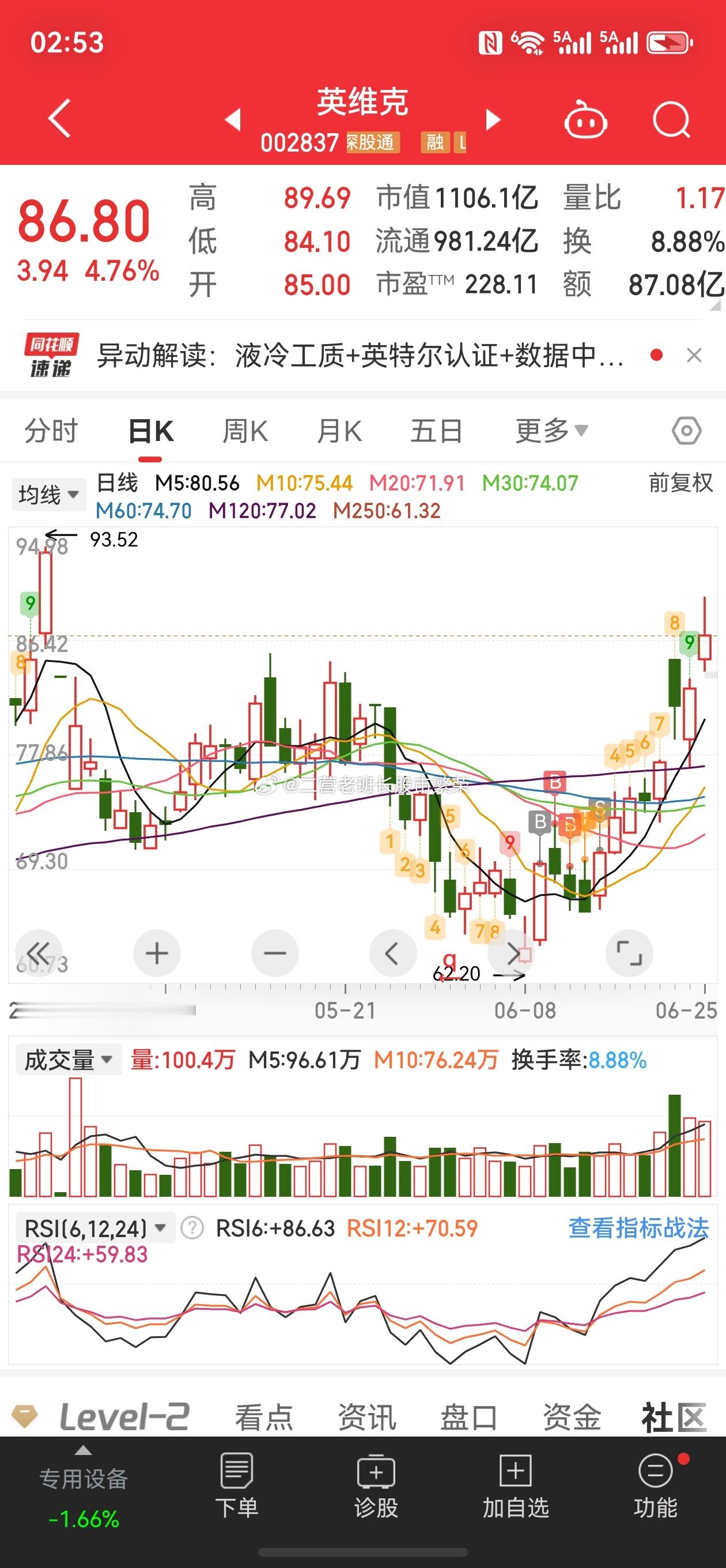 股票东方财富  不知不觉，创业板竟然比主板多了250点这数字真的对得起主力的行为