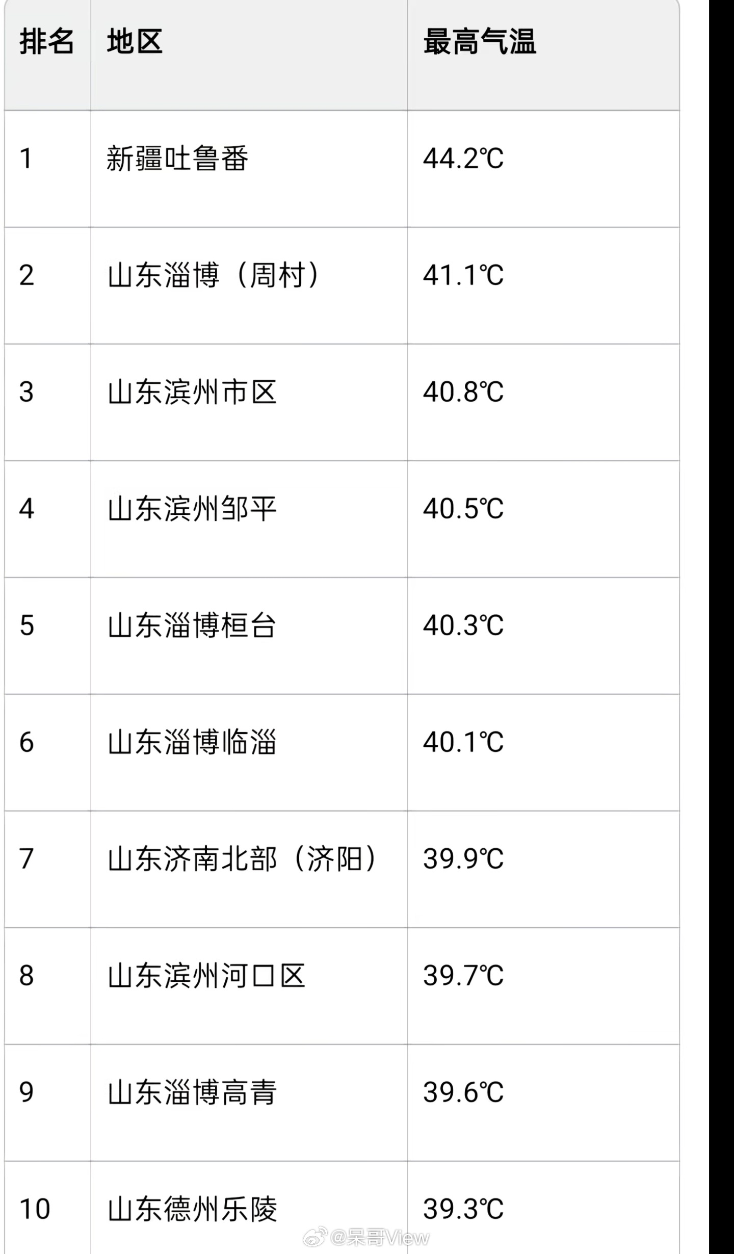 8月重点关注这些极端天气我的所有善良人格，都被山东的高温高湿还有毒辣辣的太阳直射