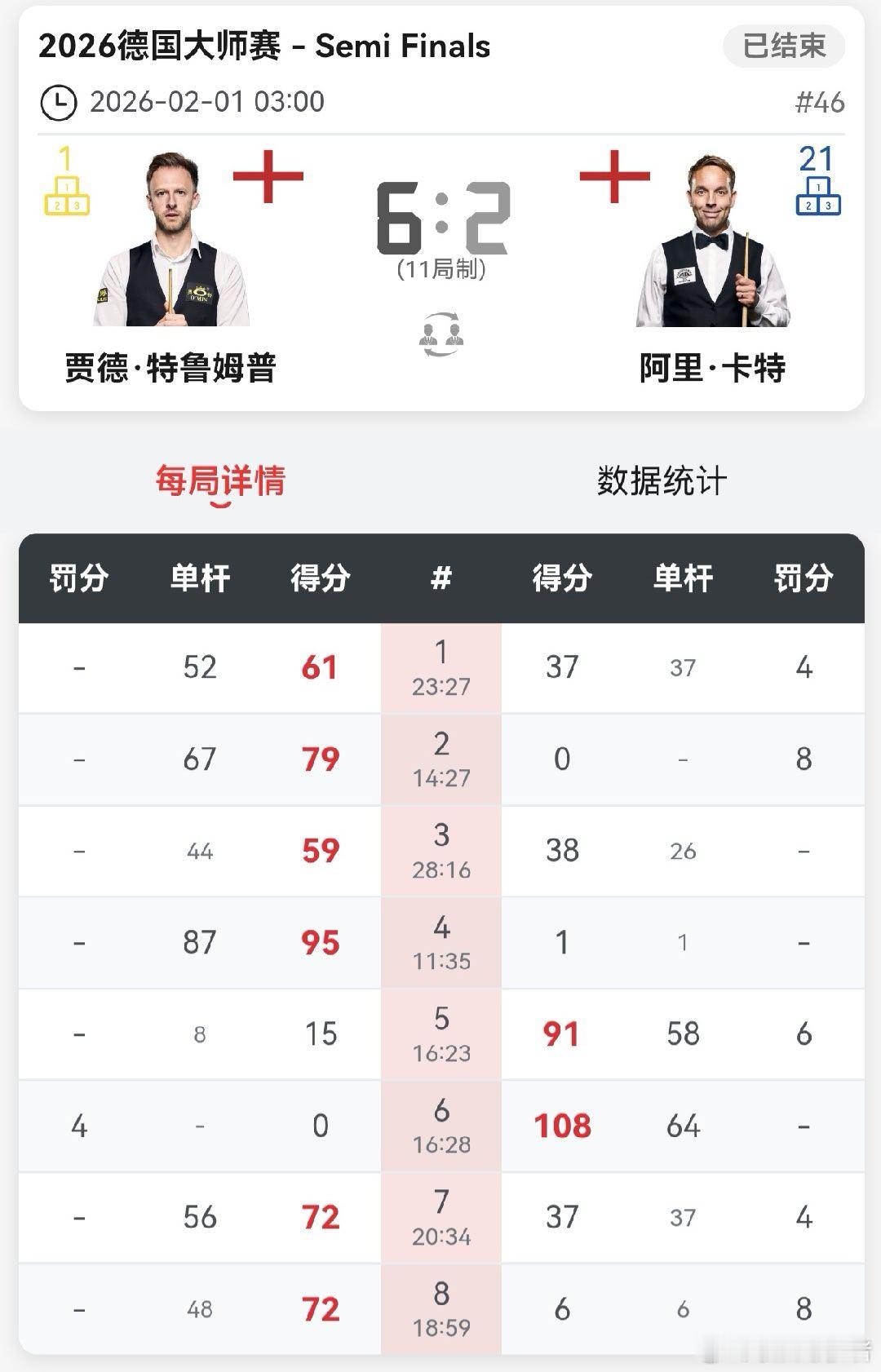 2026德国大师赛第7天2026.02.1日  星期日 决赛(19局10胜)21