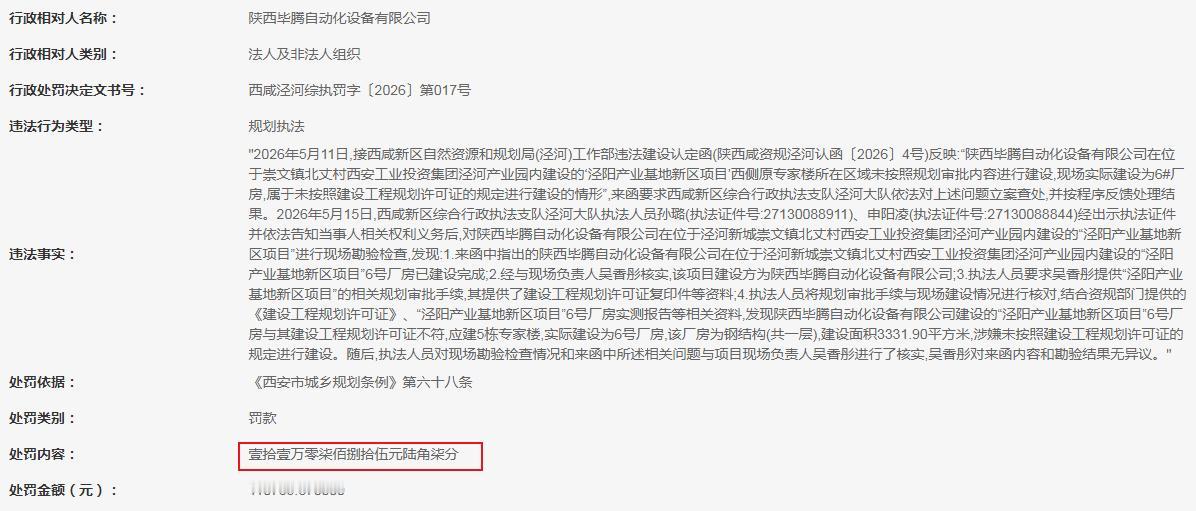 罚款11万元  陕西毕腾自动化设备有限公司

"2026年5月11日,接西咸新区