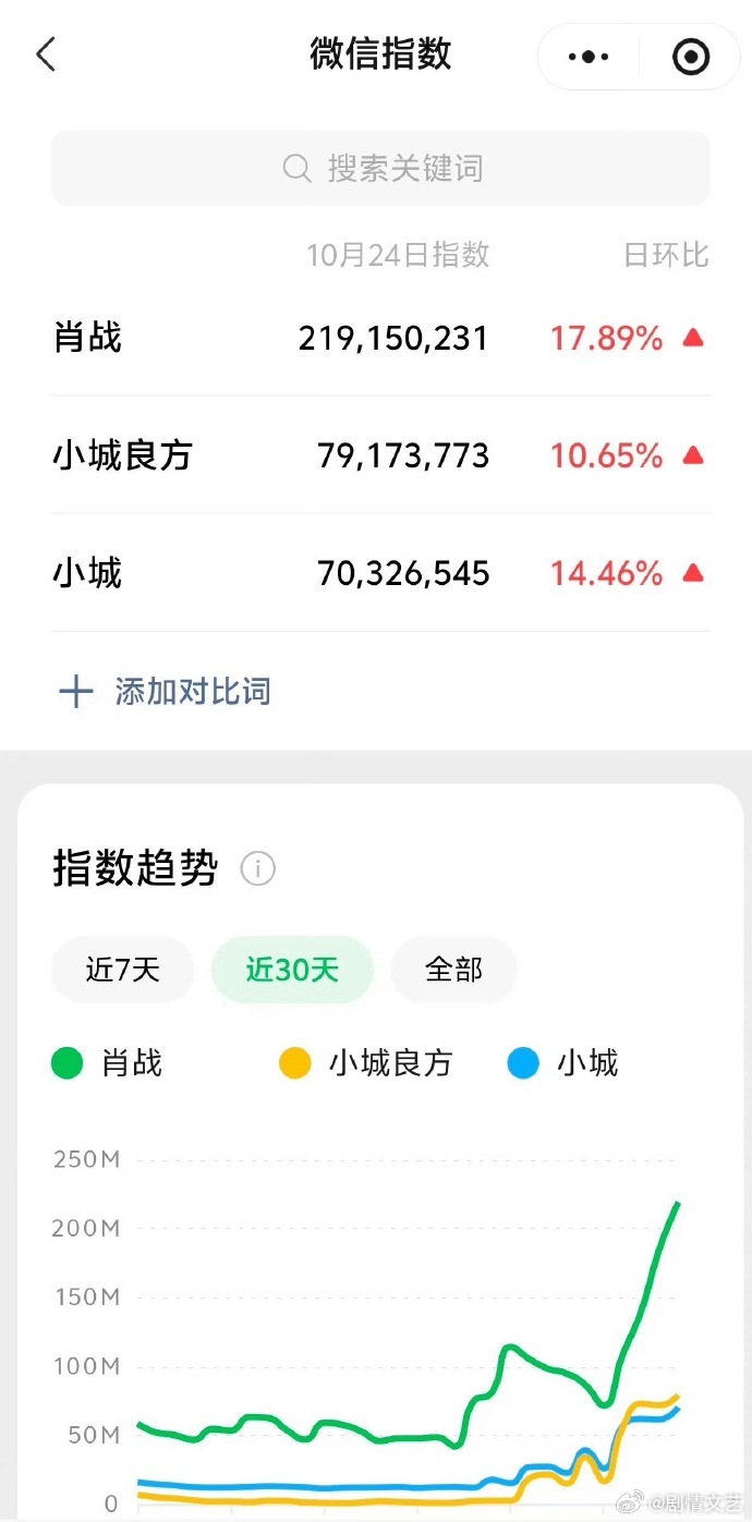 肖战小城良方微指破2.19亿热度扎实不虚，肖战小城良方微指冲破2.19亿，剧集微