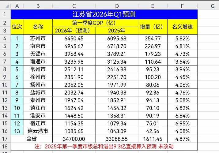 时间已经进入四月，2026年第一季度江苏各市经济预测出炉，根据预测全江苏将增加1