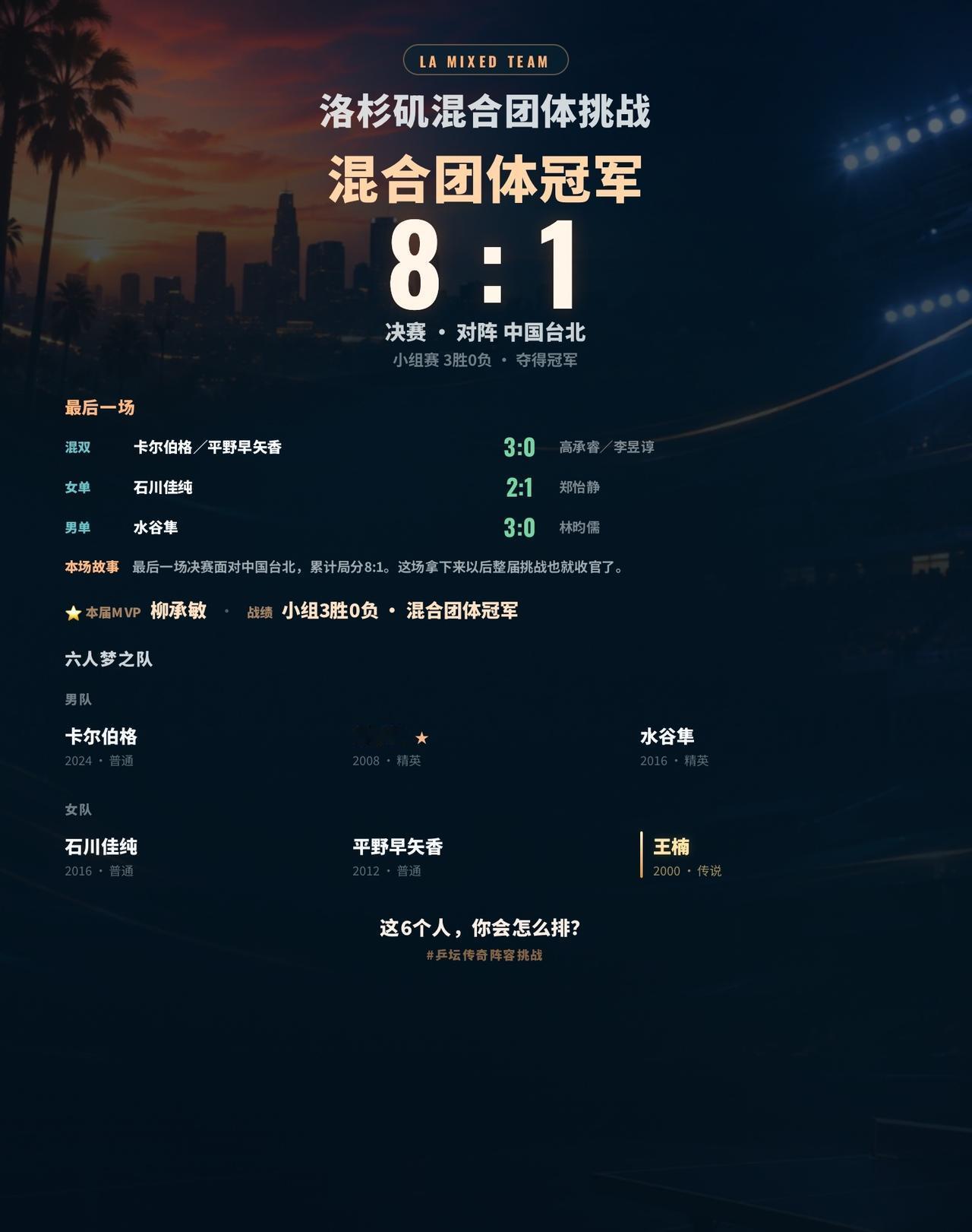 3男3女组一支梦之队，我这套阵容最后打穿了
打完一届洛杉矶混团挑战，最后拿到了冠
