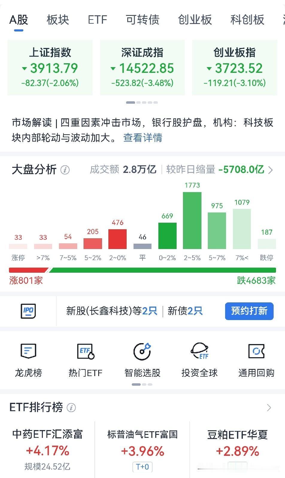 市场难得有如此大的跌幅啊！

截止今日收盘，三大指数是集体下跌，成交额2.8万亿