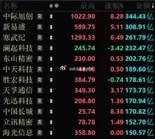 说一点大家的疑惑：为什么热门板块越涨，冷门板块反而越惨。原因就是涨到现在，热门板