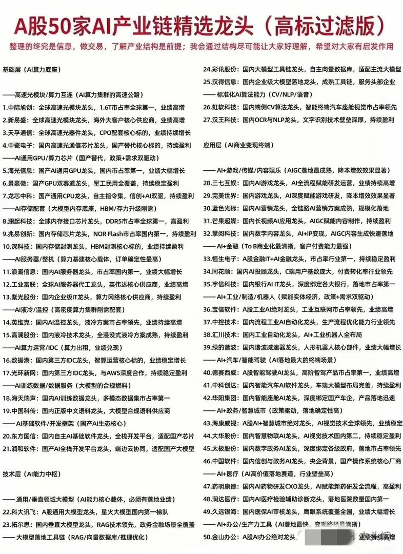A股这三大科技赛道可太有看头了！半导体、AI、航空航天全产业链的50强龙头，个个