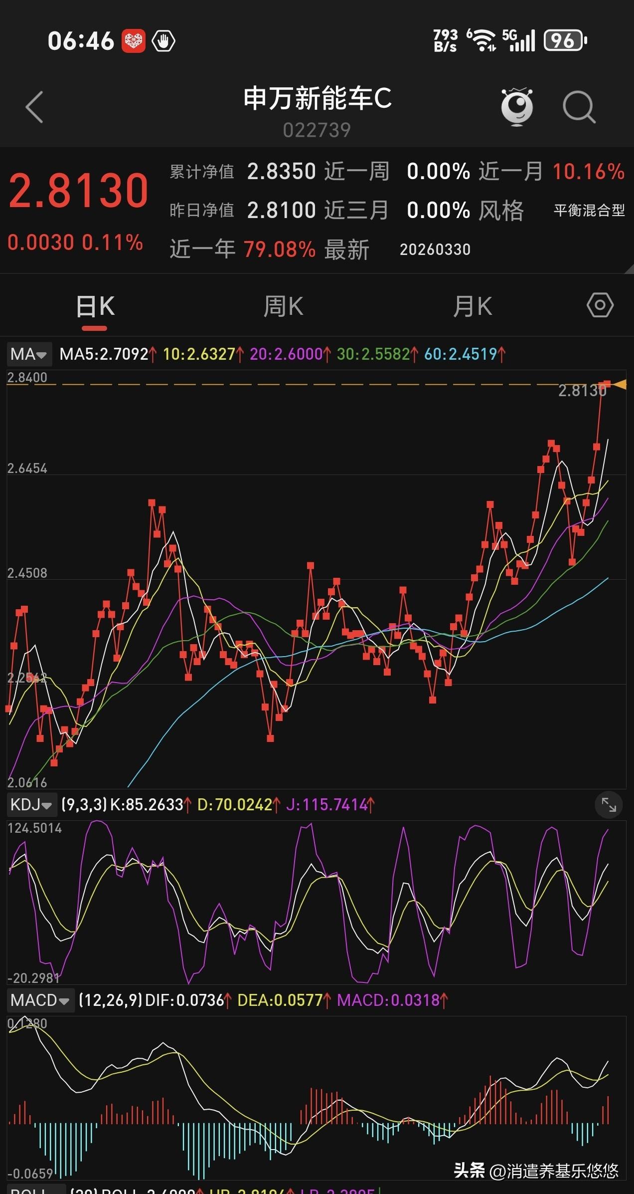 这个电池概念基金连续上涨7天，近周一月涨10%，业绩靠前，从它的持仓股票来看，锂