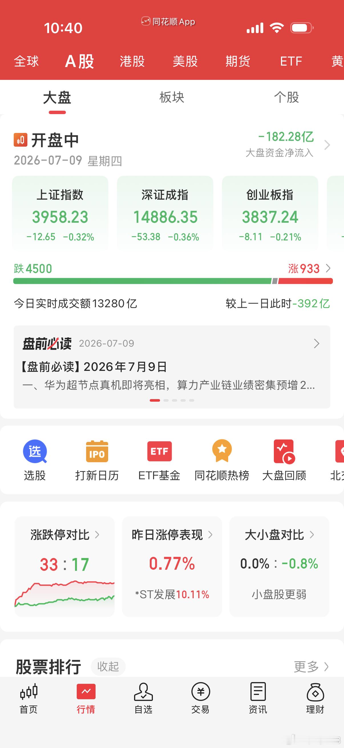 早上9.50明确提示缩量诱多！别犟，会被挨打！这几天基本都是一样的剧情！注意安全