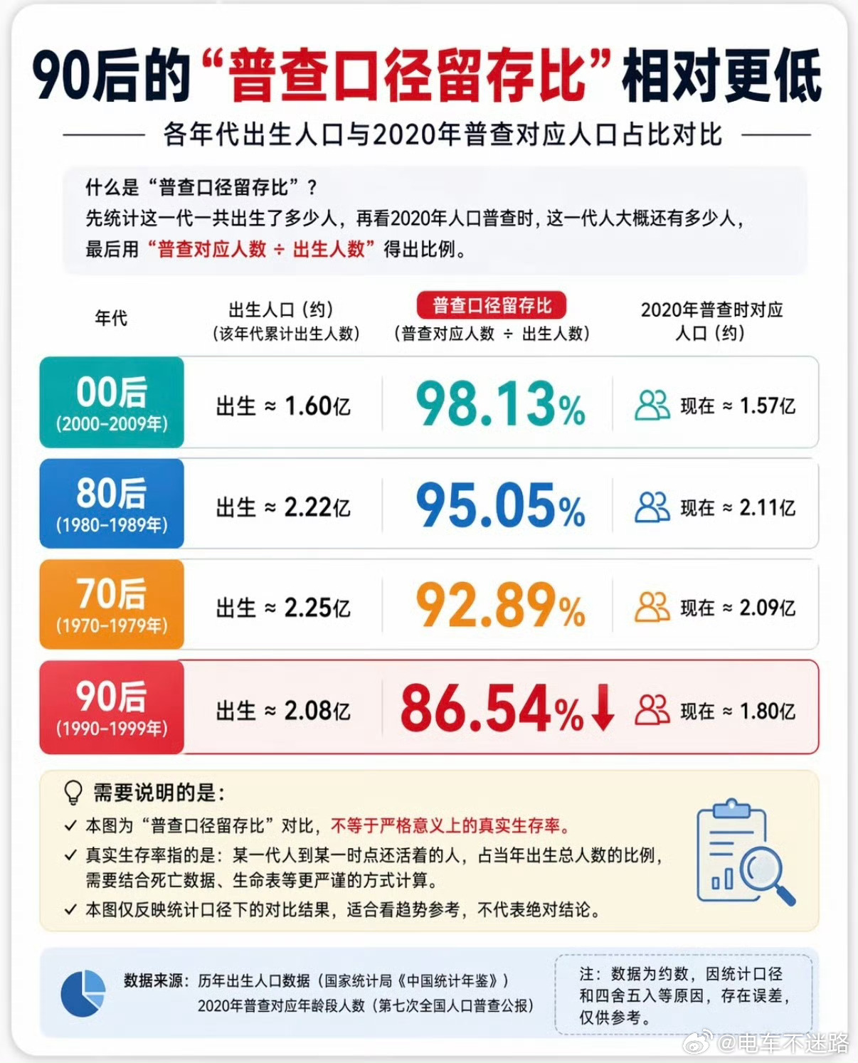 原来90后这么小众90后真的是最累的一代人，时代的红利一点没吃到。出生的时候计划