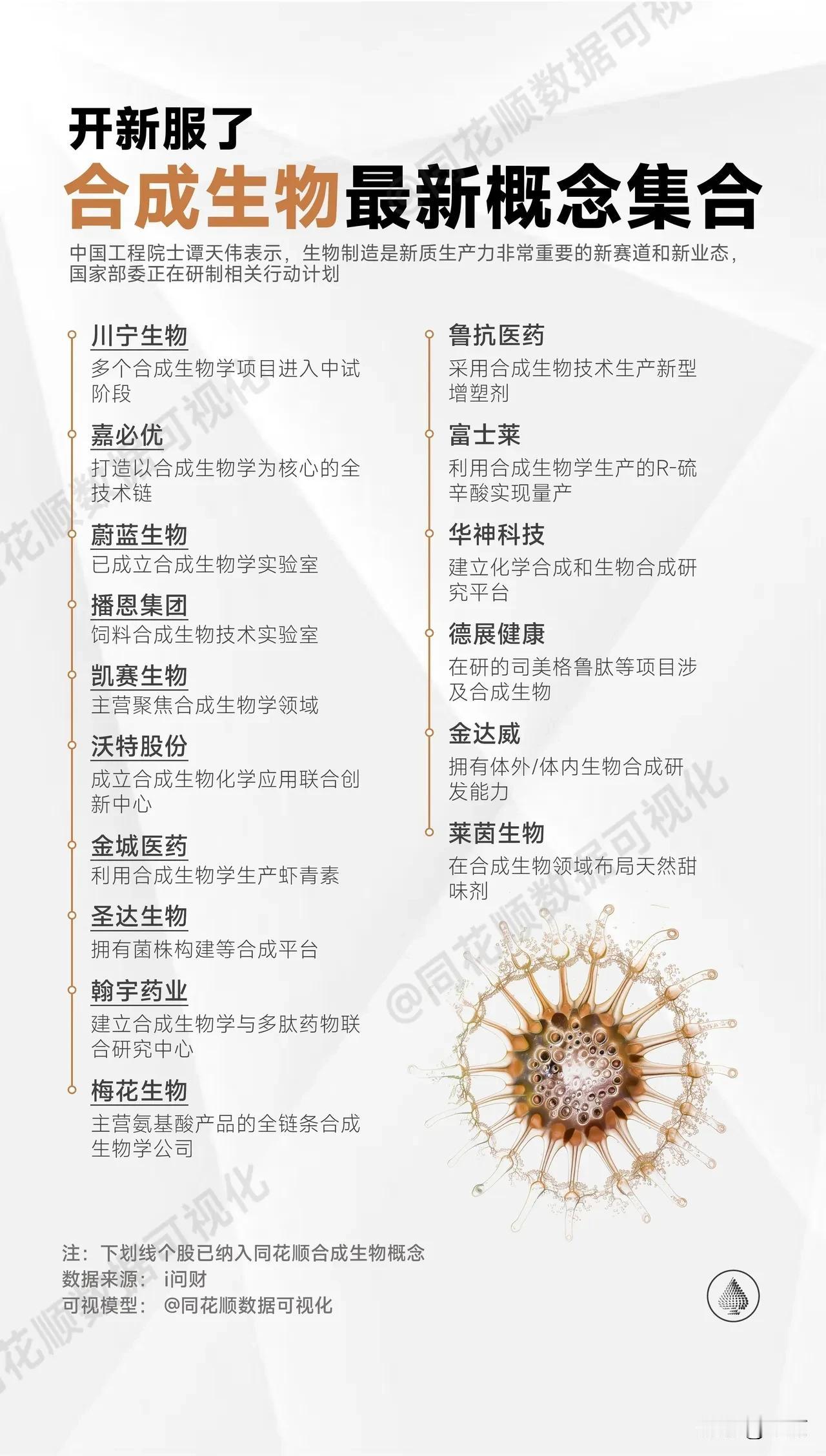 什么是合成生物？

合成生物学是一门融合了生物学、信息学、基因组学、化学等多学科