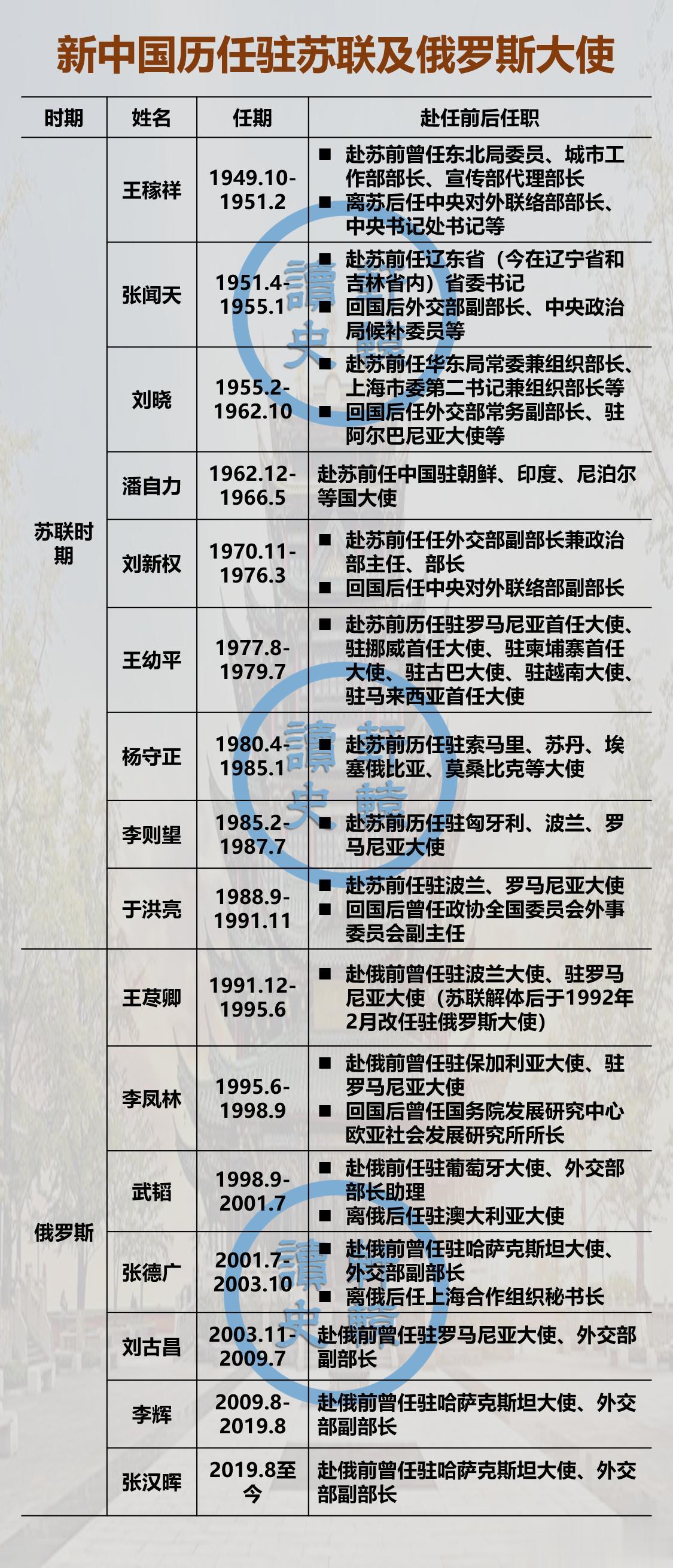 新中国成立后历任驻苏联及俄罗斯大使
 
可以看出，驻苏联及俄罗斯大使的任期都普遍