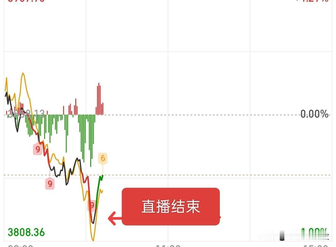 激动人心的看完了直播，从开始到结束眼睛一直是湿润的……

今天缩量近4000亿，