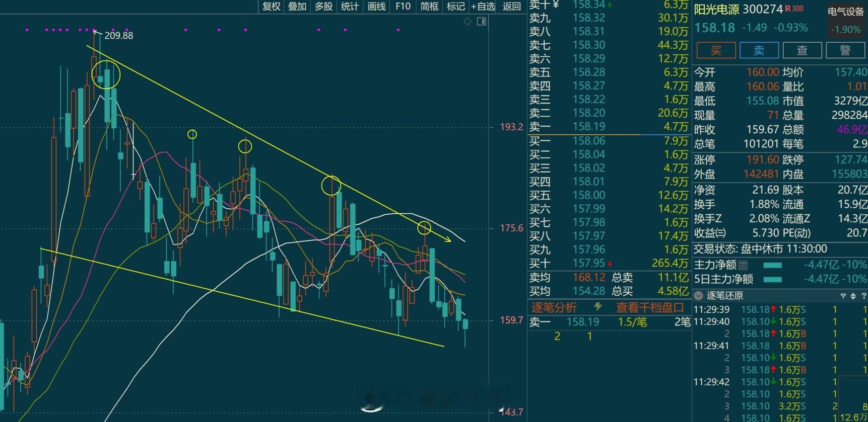 之前提醒风险有小伙伴笑话我现在再看呢$阳光电源 sz300274$ $宁德时代 