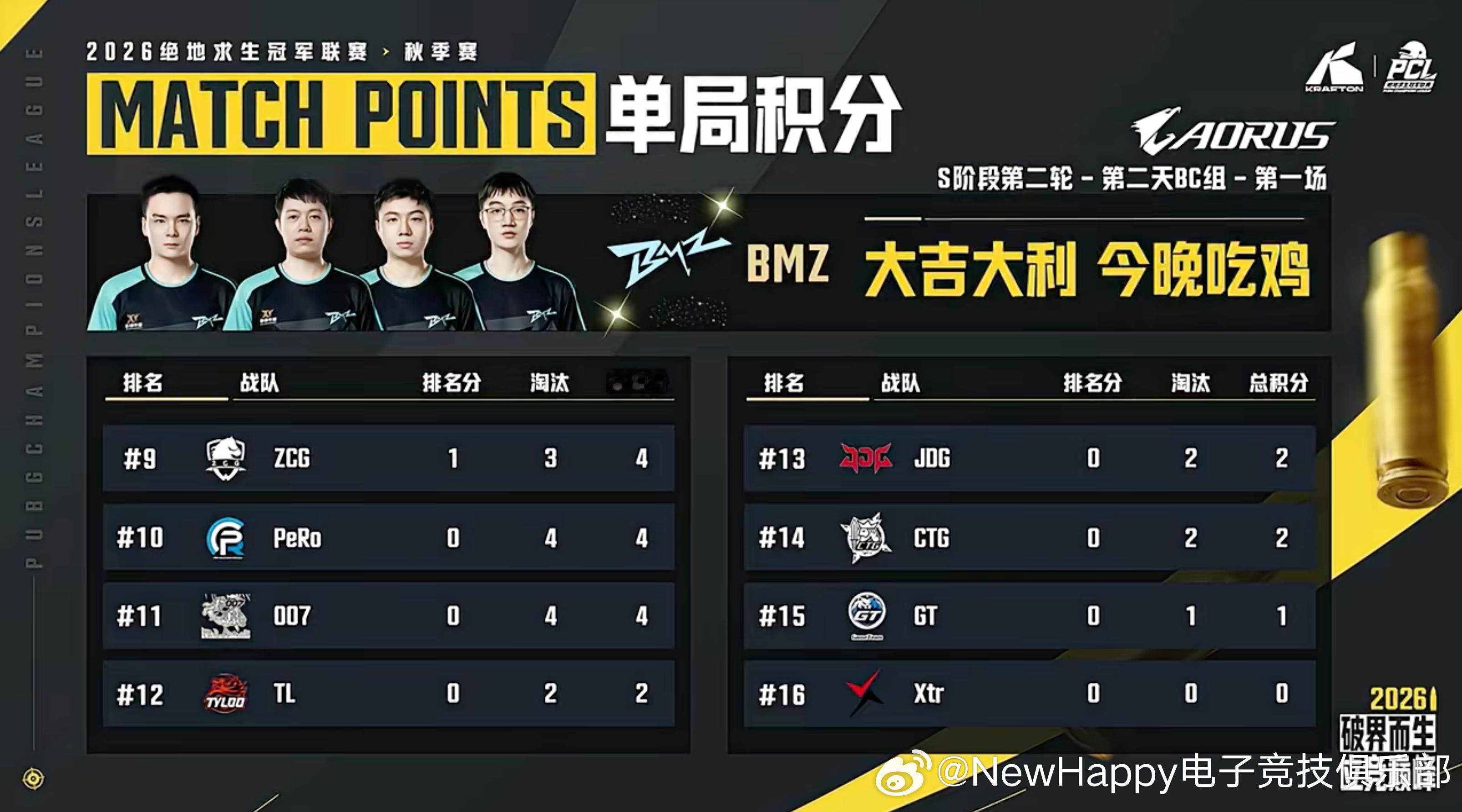 【NewHappy赛事速报】PCL秋季赛S阶阶段R2小组赛D2MATCH 1排名