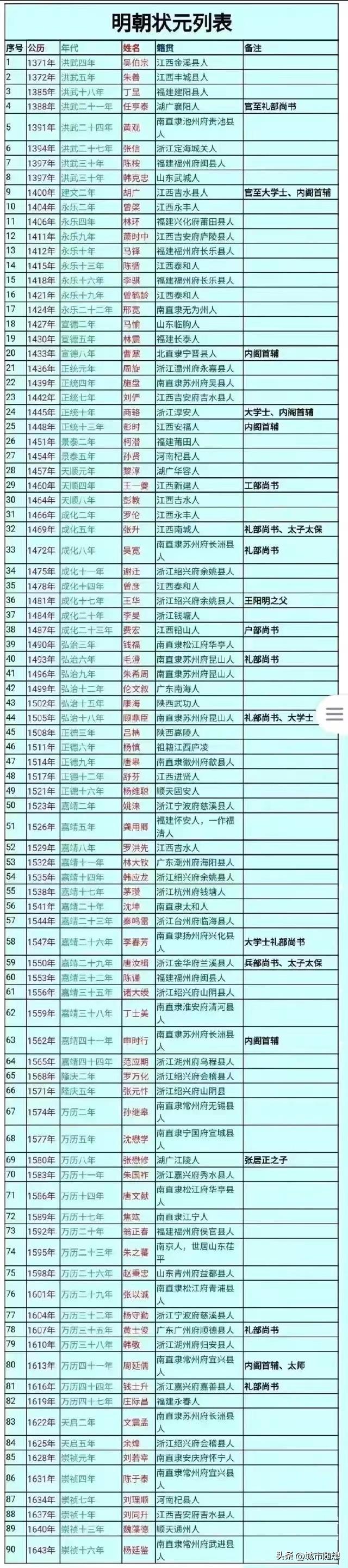 明朝90位状元列表，朱元璋时期和朱棣时期各出了8位状元。
我们看明朝的状元，能够