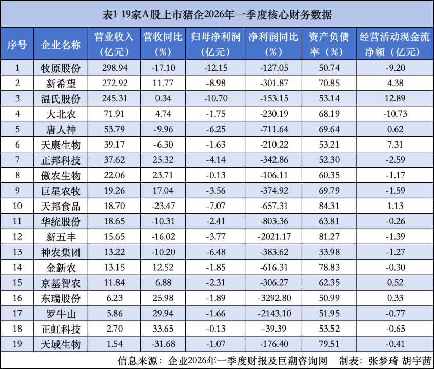 【#19家上市猪企集体亏损#】时隔两年，生猪产能调控目标再下调。2026年5月1