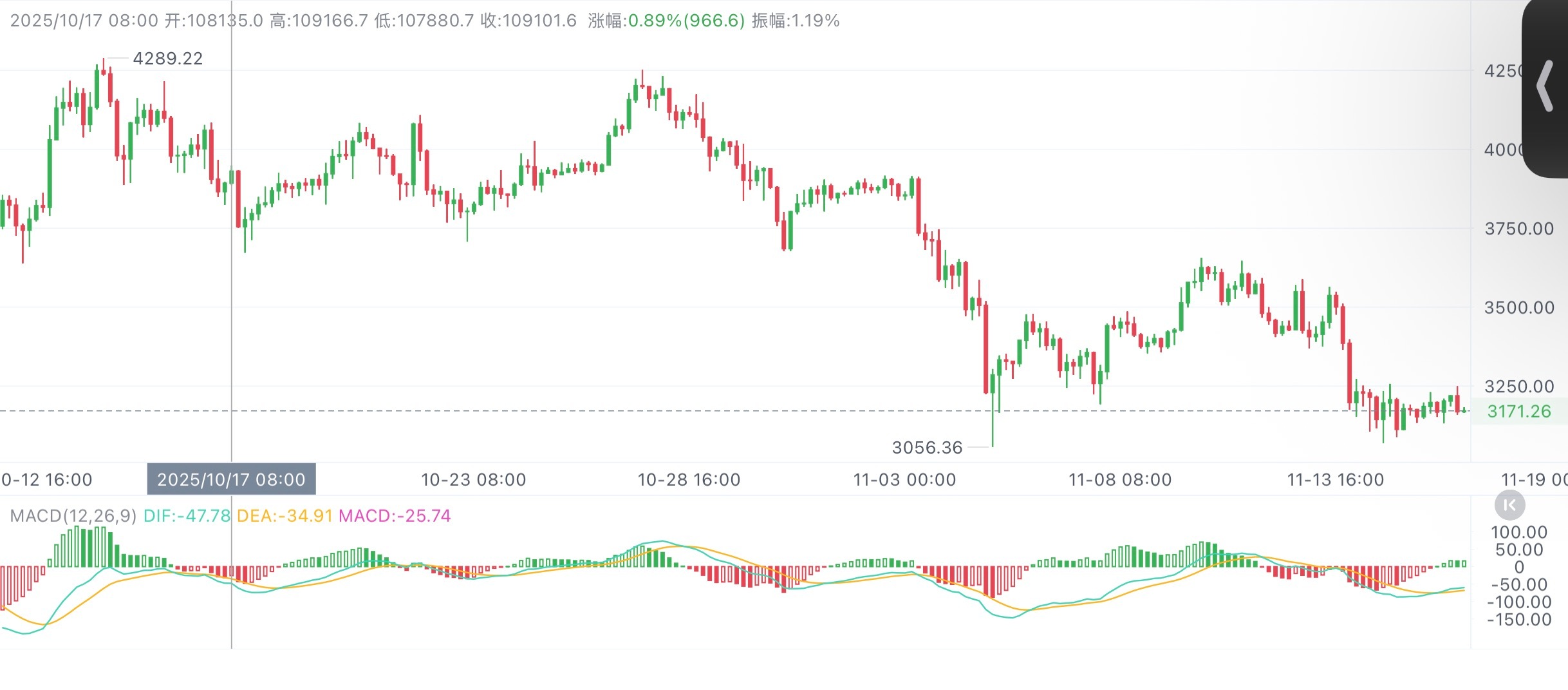 姨太：4小时同呈强势，上行通道稳固，回调幅度小、反弹快。量价配合良好，均线向上发