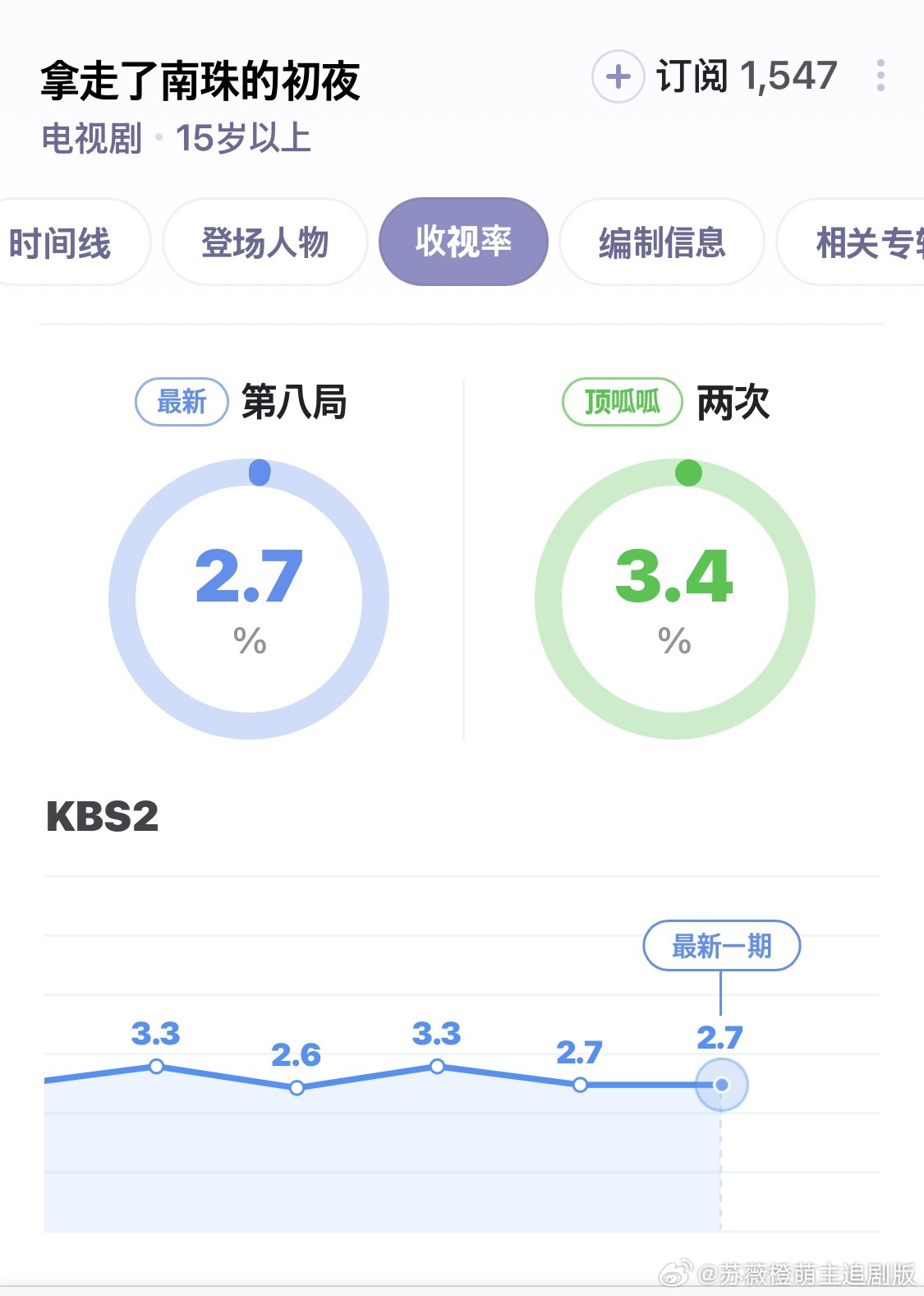 有两周没看『我夺走了男主的初夜』了，没想到这部剧收视率也跌到了2.7。这部剧很奇